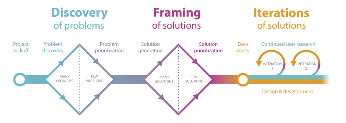 Discovery, Framing and Iterations methodology