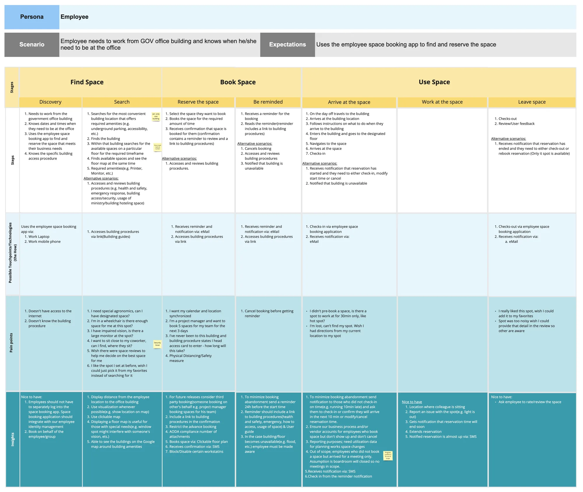 Employee user journey map