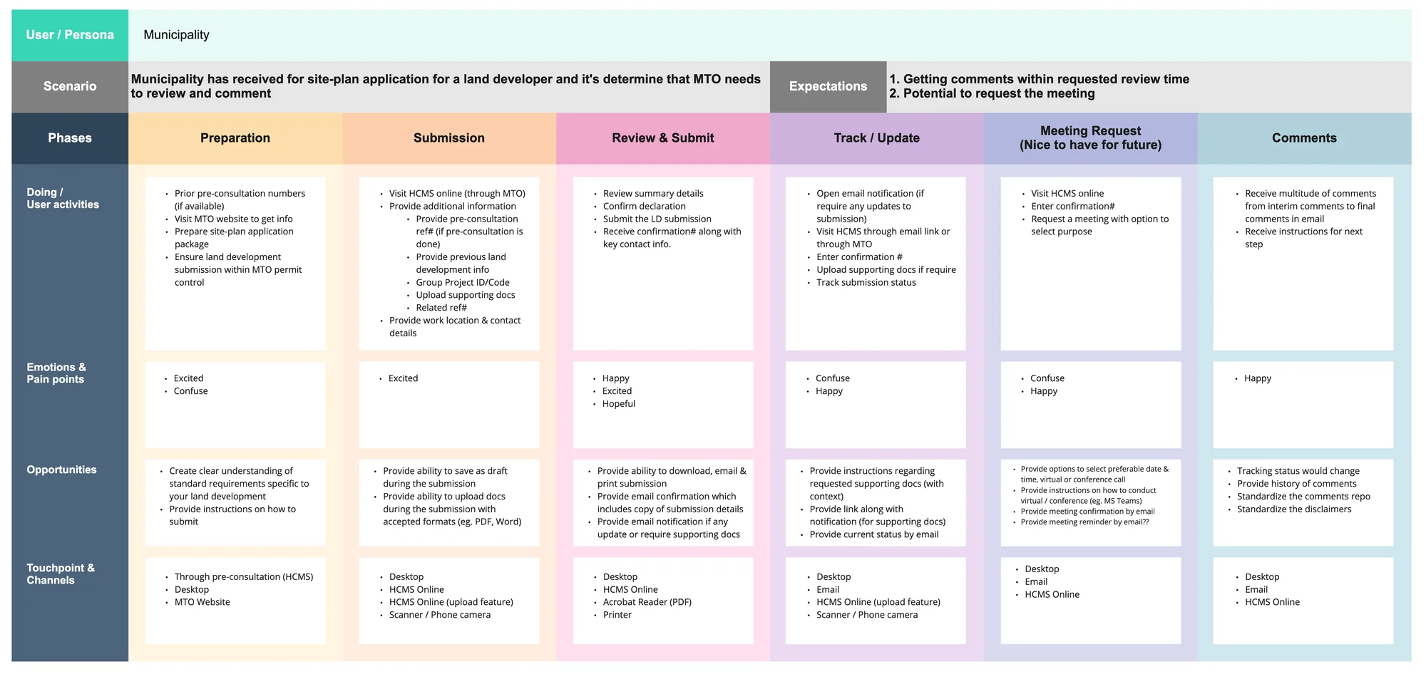 User journey map 1