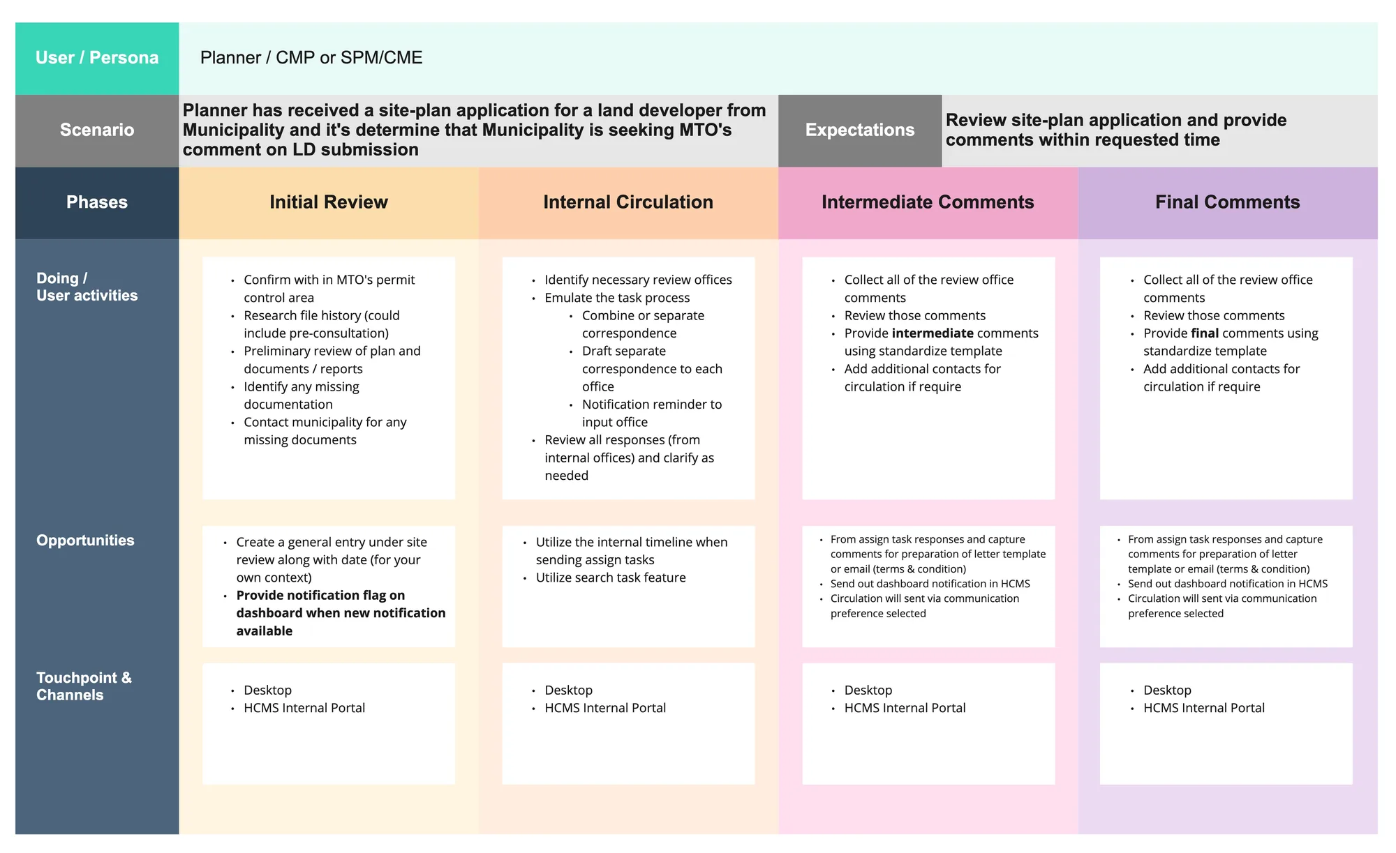 User journey map 2