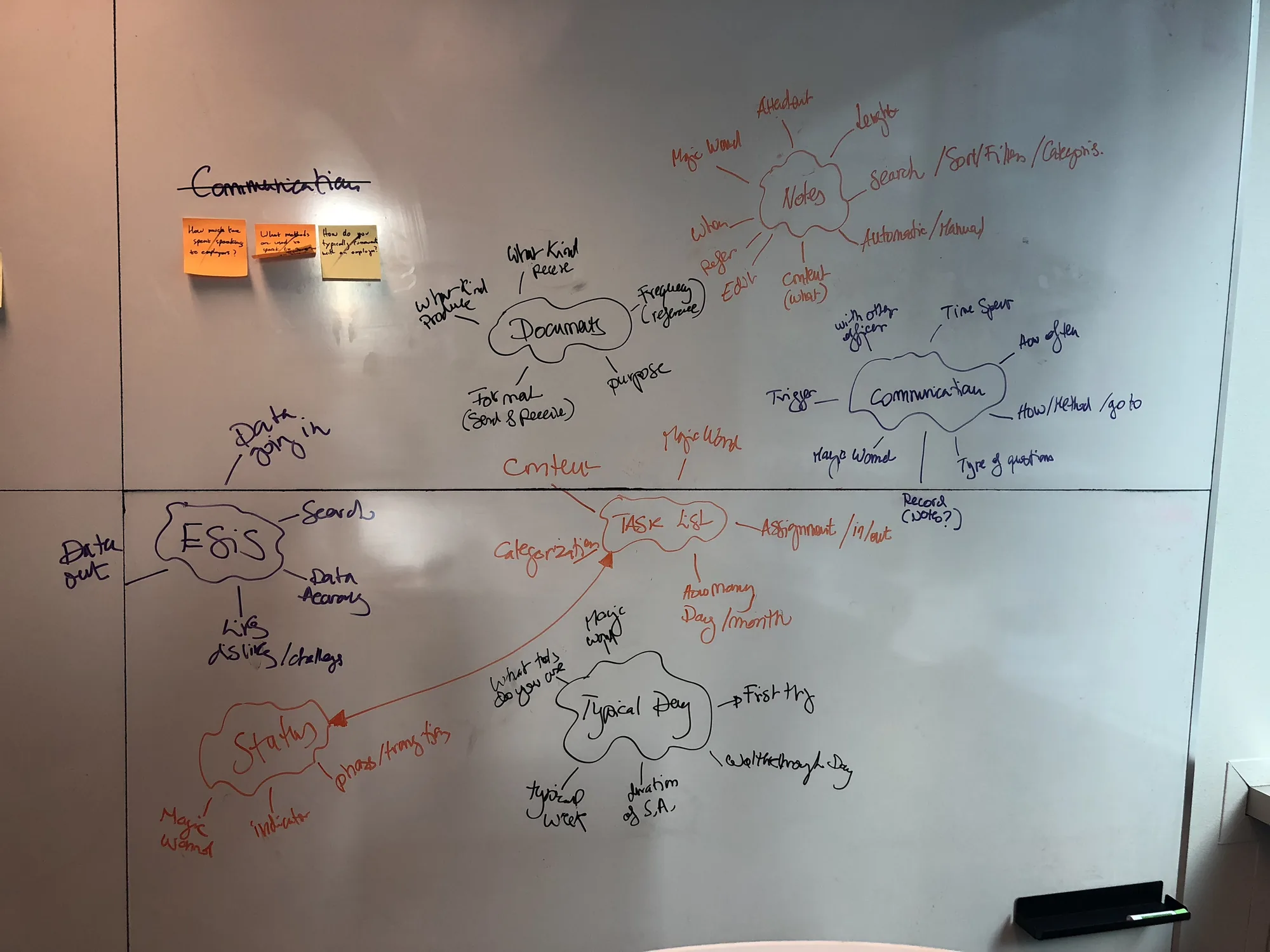 Interview topic map