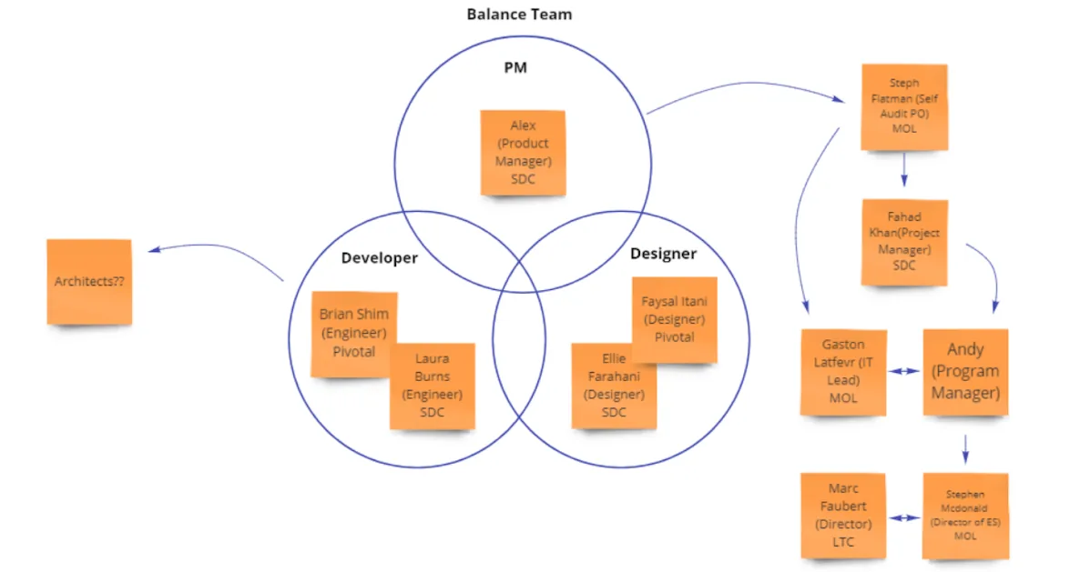 Stakeholder map