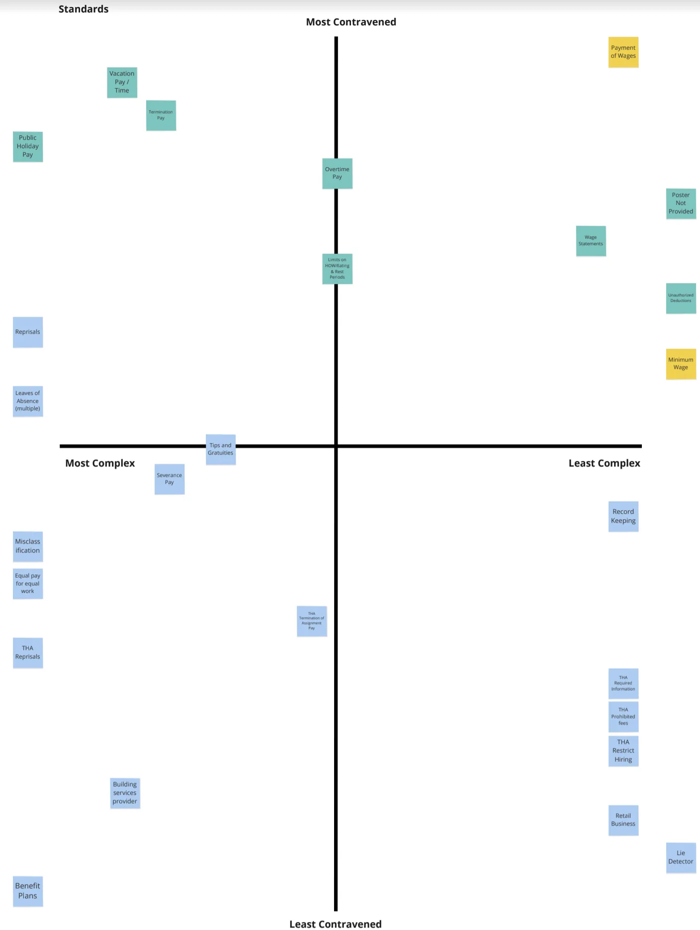 Standards prioritization grid