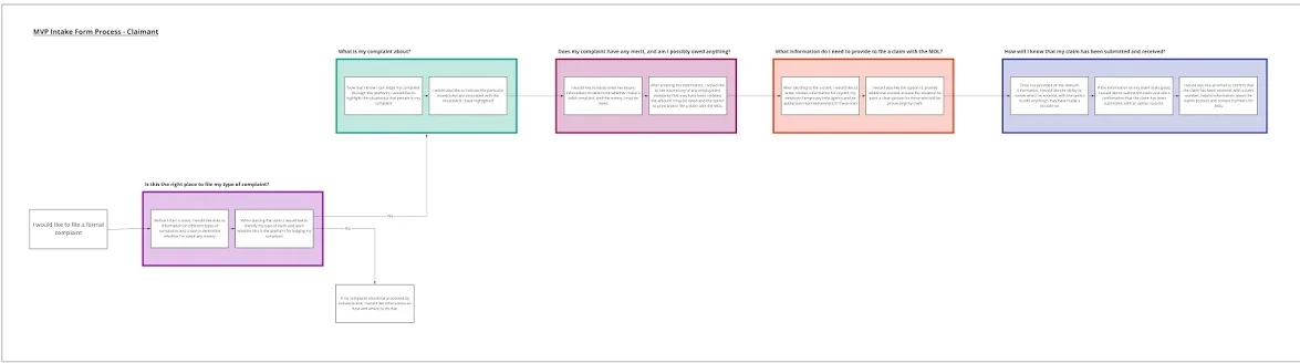 MVP flow chart